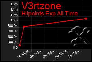 Total Graph of V3rtzone