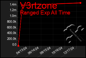 Total Graph of V3rtzone