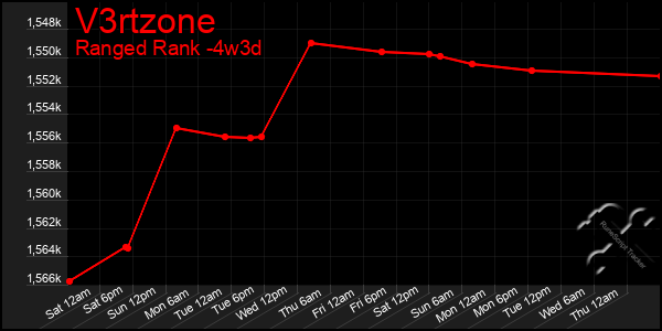 Last 31 Days Graph of V3rtzone