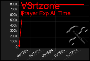 Total Graph of V3rtzone