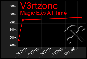 Total Graph of V3rtzone