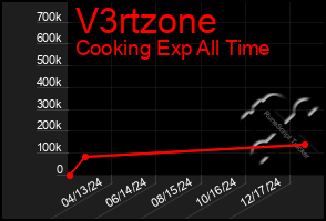 Total Graph of V3rtzone