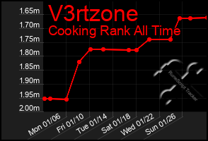 Total Graph of V3rtzone