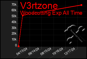 Total Graph of V3rtzone