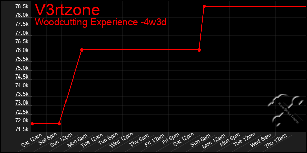 Last 31 Days Graph of V3rtzone