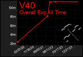 Total Graph of V40