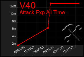 Total Graph of V40