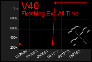 Total Graph of V40