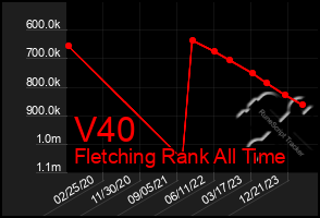 Total Graph of V40