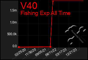 Total Graph of V40