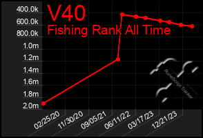 Total Graph of V40