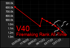 Total Graph of V40