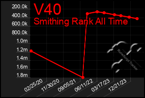 Total Graph of V40