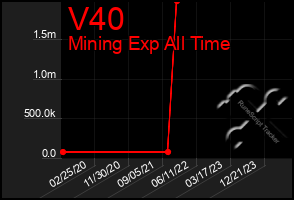 Total Graph of V40