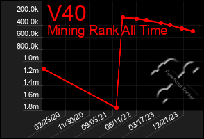 Total Graph of V40