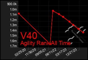 Total Graph of V40