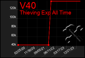 Total Graph of V40