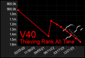 Total Graph of V40