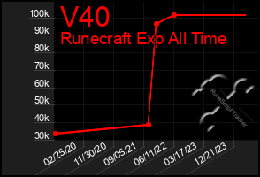 Total Graph of V40