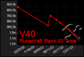 Total Graph of V40