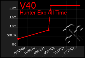 Total Graph of V40