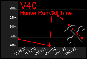 Total Graph of V40