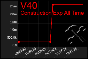 Total Graph of V40