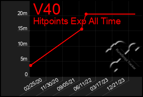 Total Graph of V40