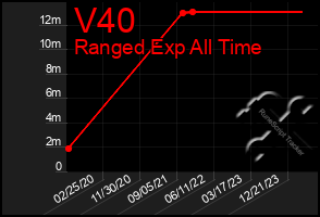 Total Graph of V40