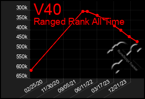 Total Graph of V40