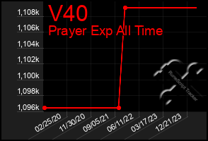 Total Graph of V40