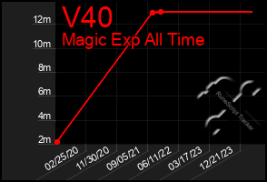 Total Graph of V40