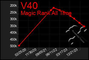 Total Graph of V40