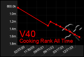 Total Graph of V40