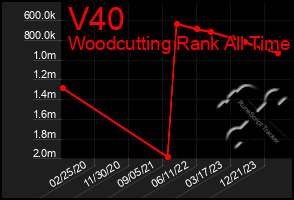 Total Graph of V40