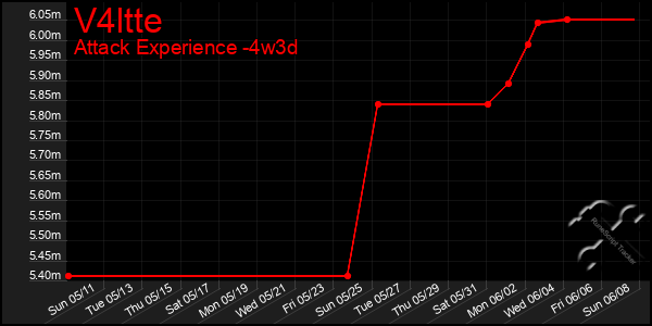 Last 31 Days Graph of V4ltte