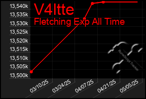 Total Graph of V4ltte
