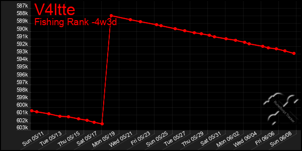 Last 31 Days Graph of V4ltte