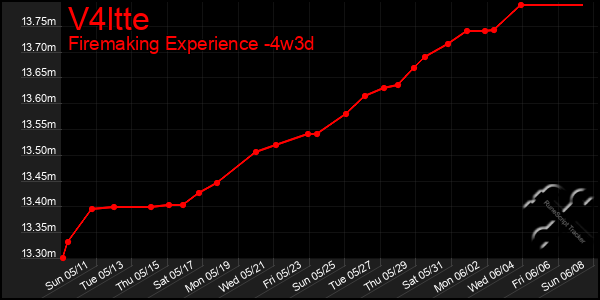 Last 31 Days Graph of V4ltte