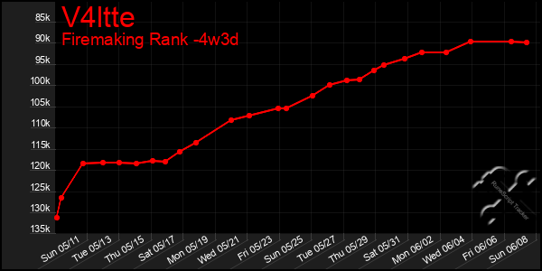 Last 31 Days Graph of V4ltte