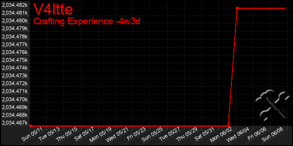 Last 31 Days Graph of V4ltte