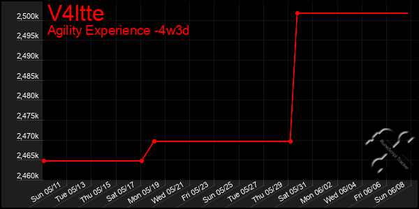 Last 31 Days Graph of V4ltte
