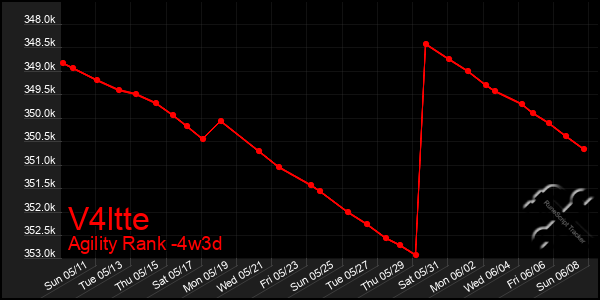 Last 31 Days Graph of V4ltte
