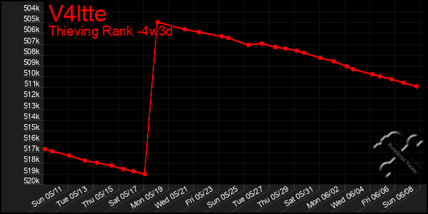 Last 31 Days Graph of V4ltte