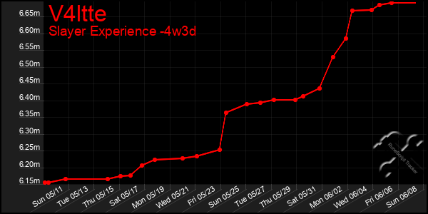 Last 31 Days Graph of V4ltte