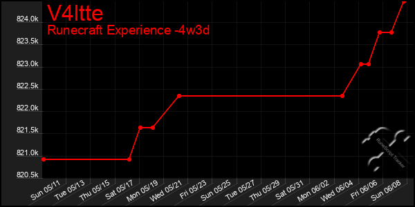 Last 31 Days Graph of V4ltte