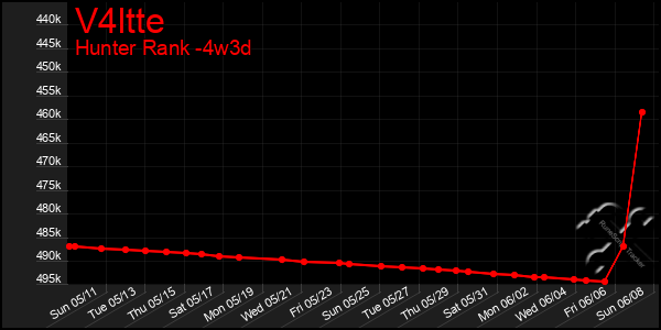 Last 31 Days Graph of V4ltte