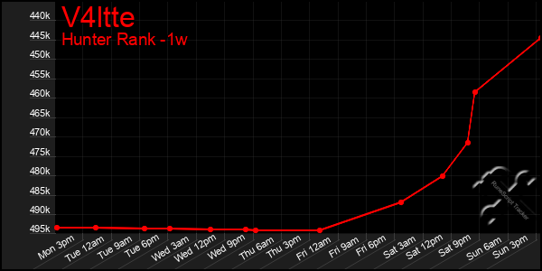 Last 7 Days Graph of V4ltte