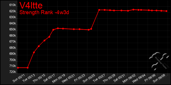 Last 31 Days Graph of V4ltte