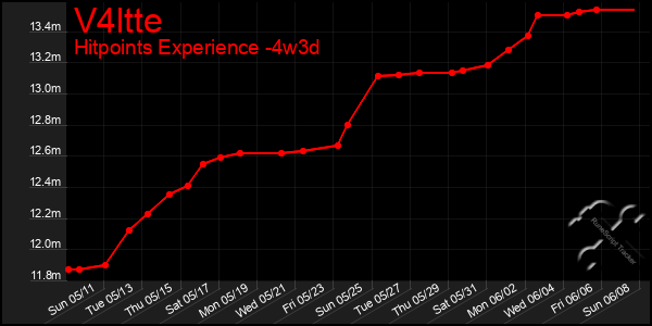 Last 31 Days Graph of V4ltte